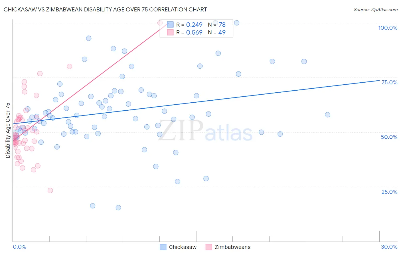 Chickasaw vs Zimbabwean Disability Age Over 75