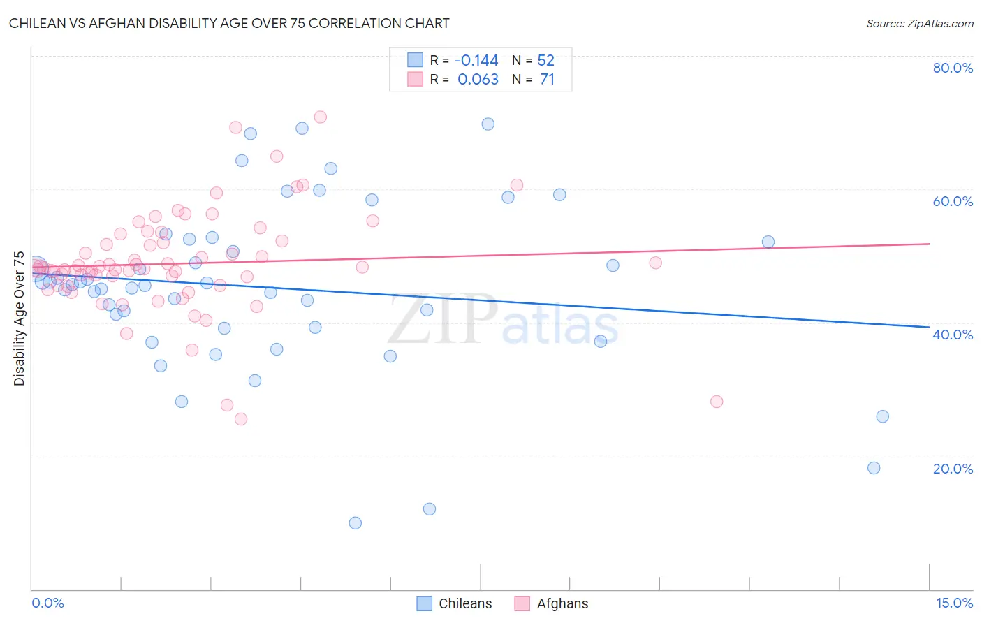 Chilean vs Afghan Disability Age Over 75