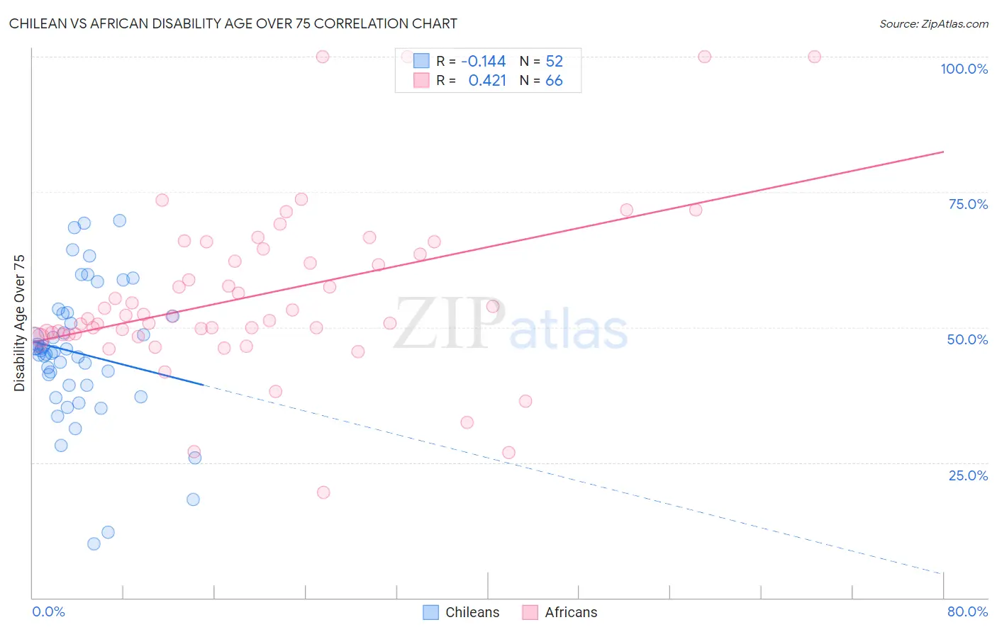 Chilean vs African Disability Age Over 75