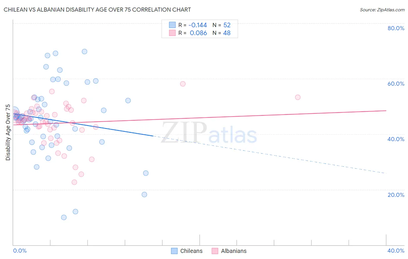 Chilean vs Albanian Disability Age Over 75