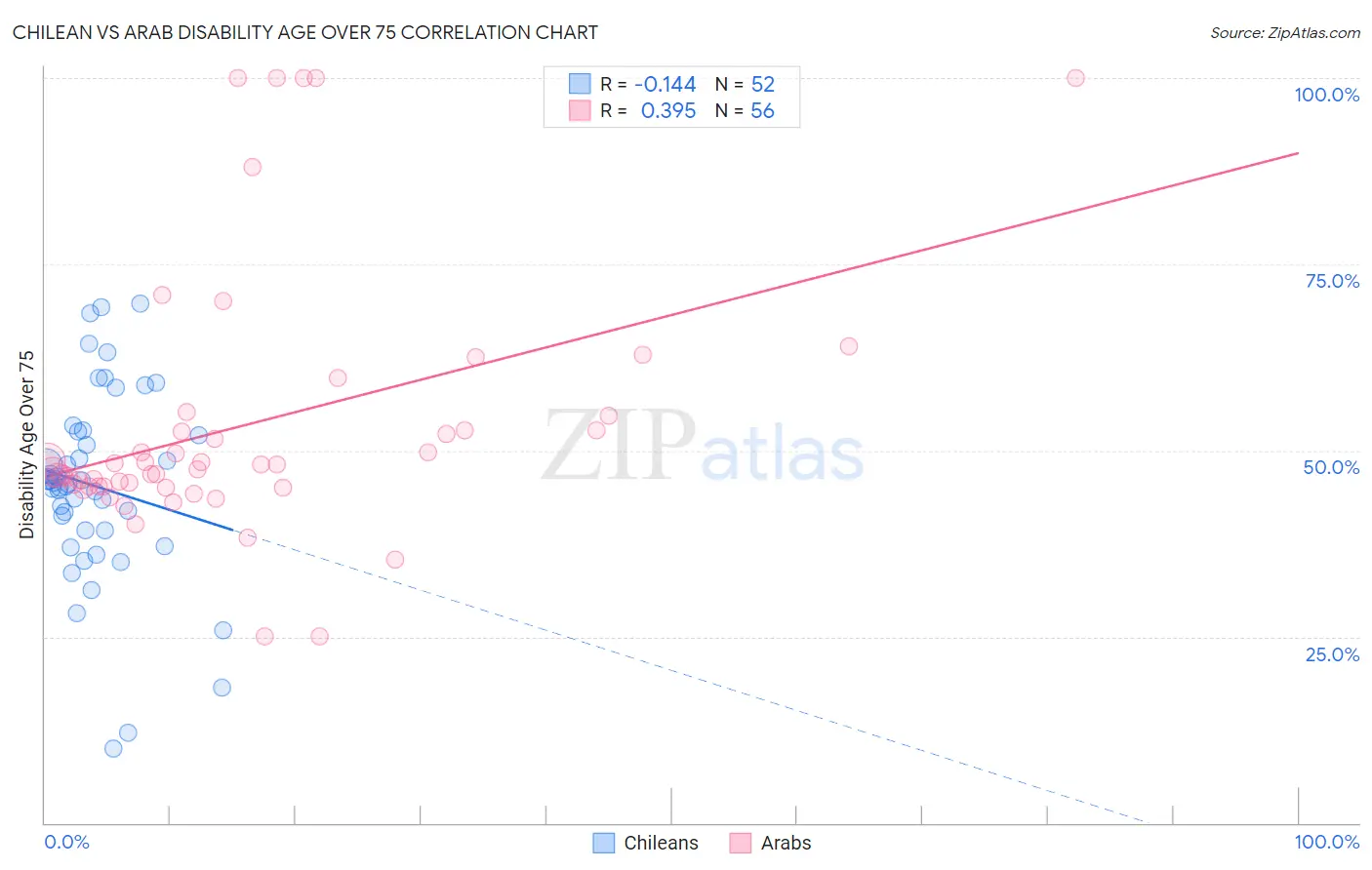 Chilean vs Arab Disability Age Over 75