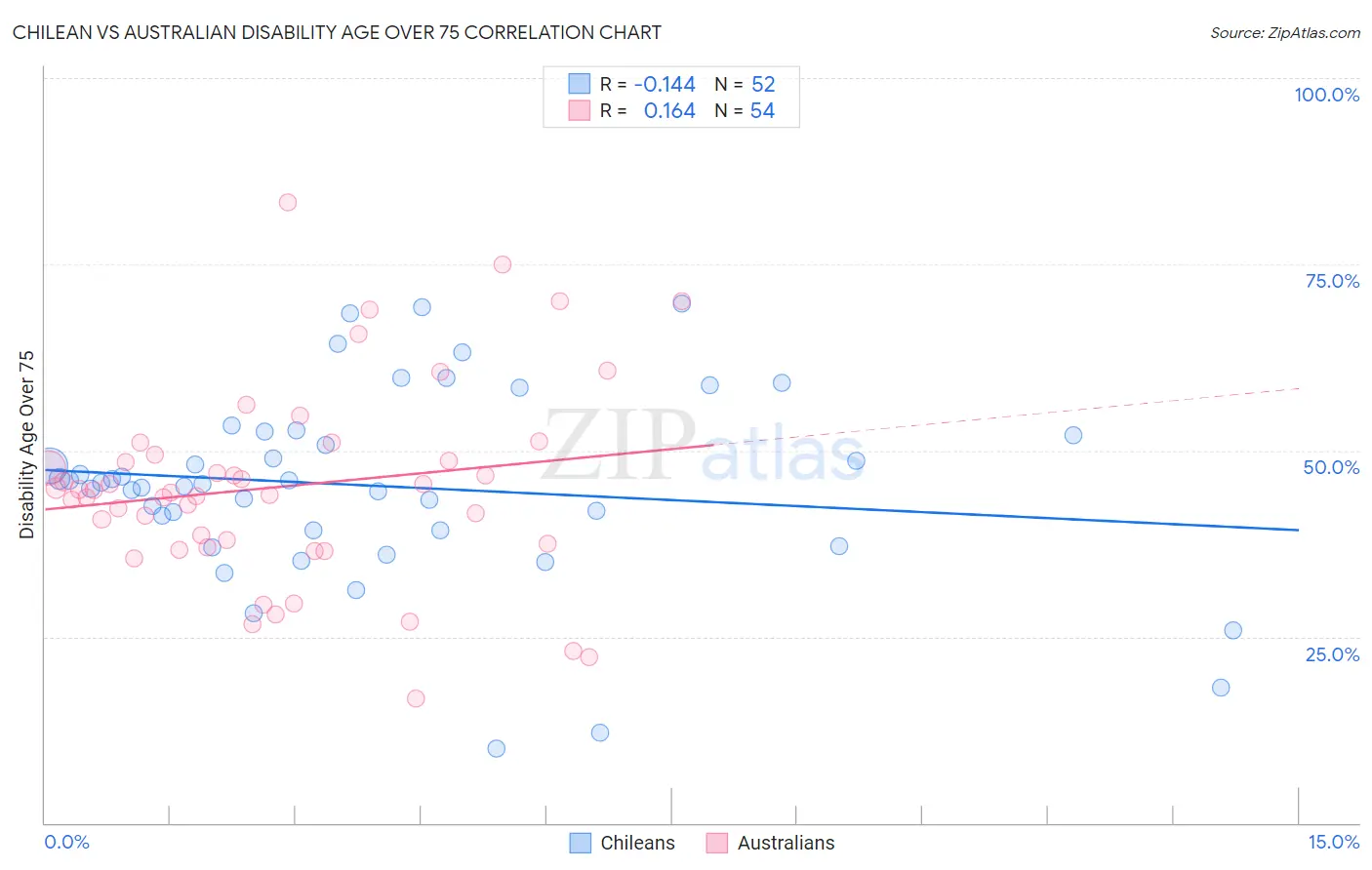 Chilean vs Australian Disability Age Over 75