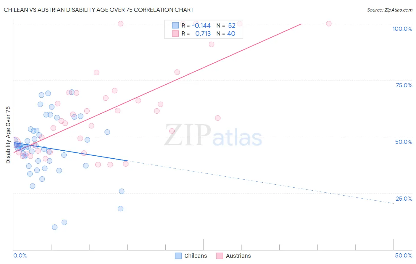 Chilean vs Austrian Disability Age Over 75