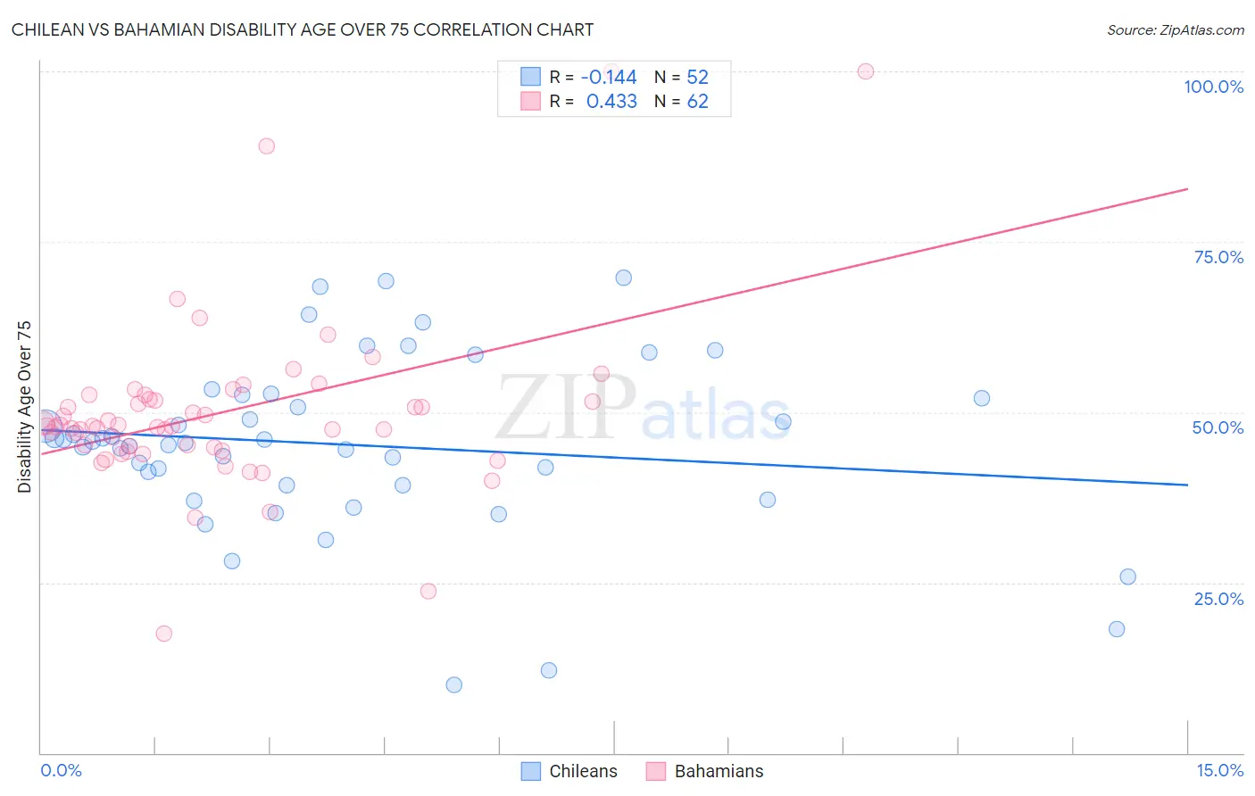 Chilean vs Bahamian Disability Age Over 75