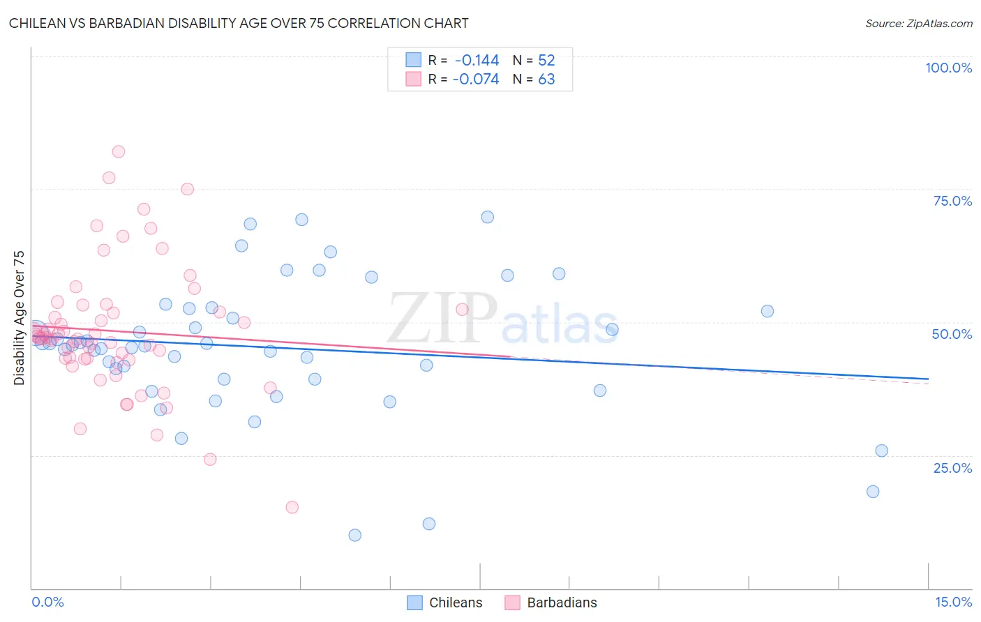 Chilean vs Barbadian Disability Age Over 75
