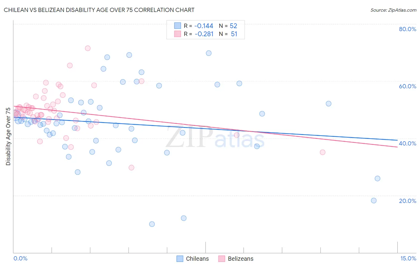 Chilean vs Belizean Disability Age Over 75