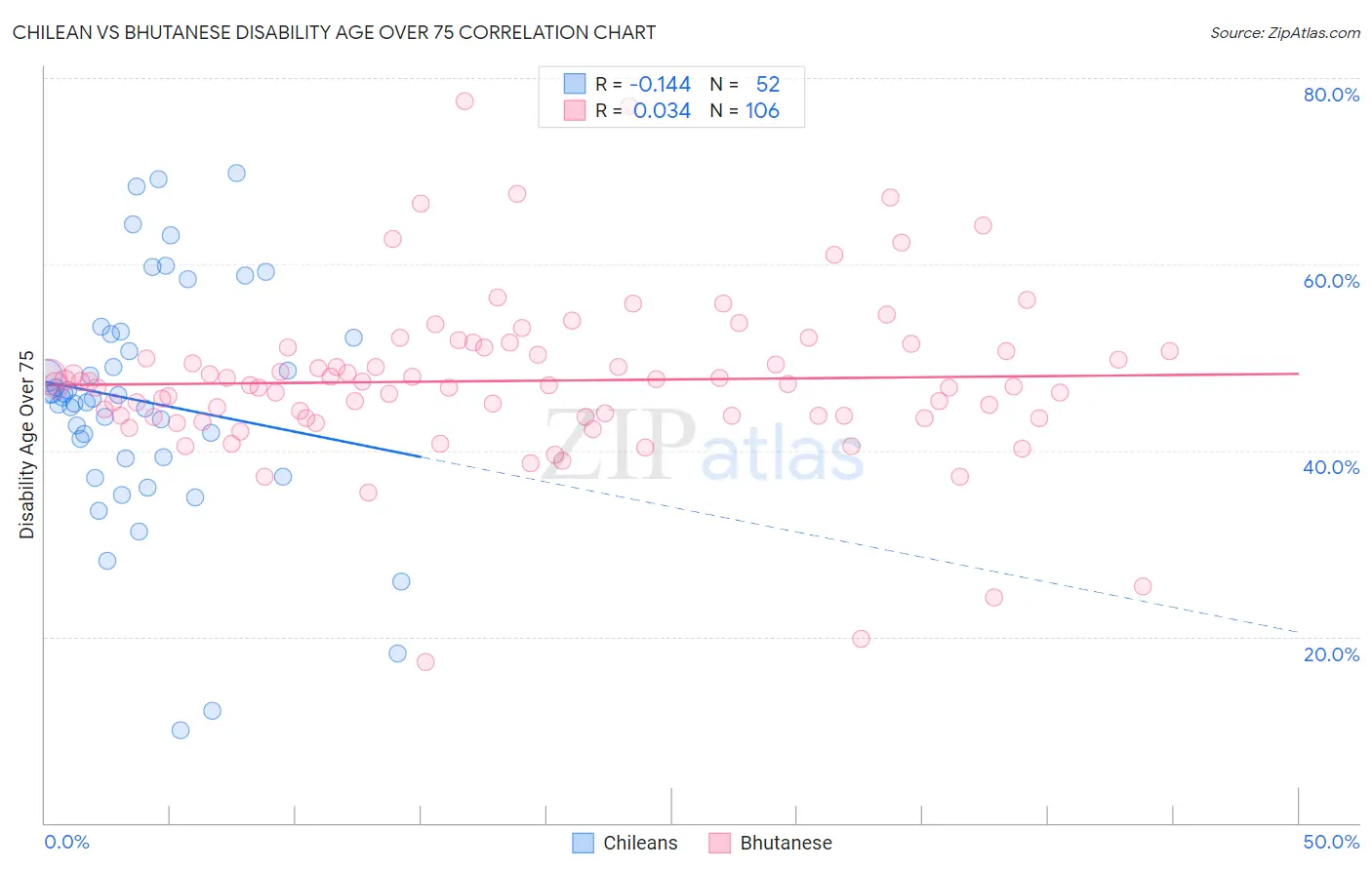Chilean vs Bhutanese Disability Age Over 75