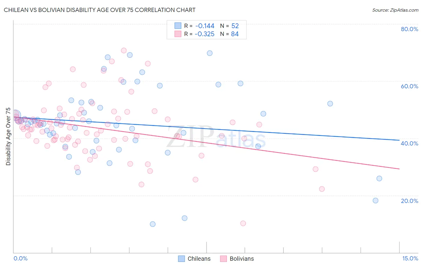 Chilean vs Bolivian Disability Age Over 75
