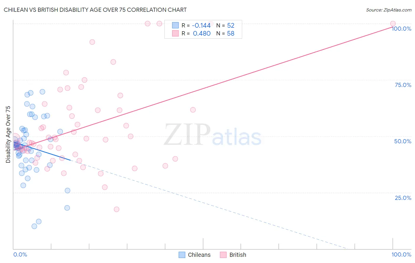 Chilean vs British Disability Age Over 75