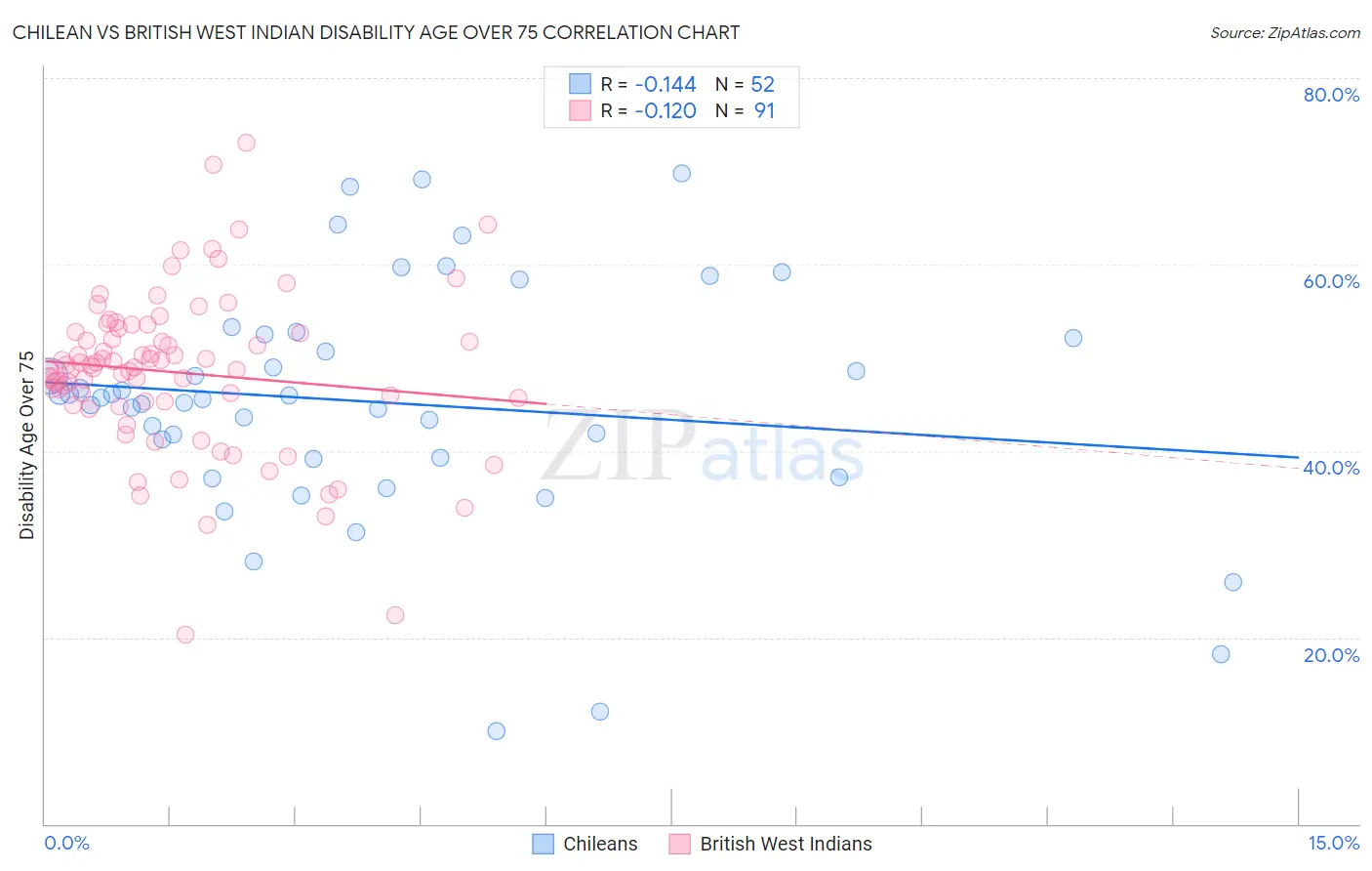 Chilean vs British West Indian Disability Age Over 75