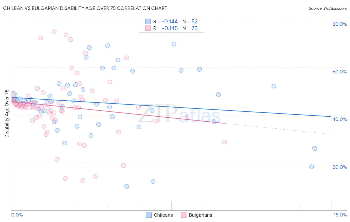 Chilean vs Bulgarian Disability Age Over 75