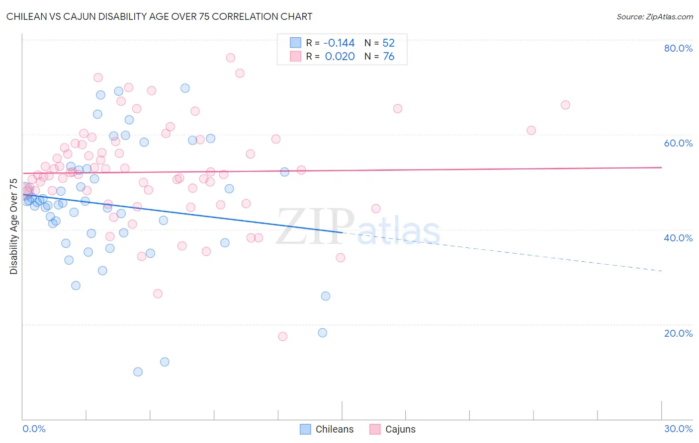 Chilean vs Cajun Disability Age Over 75