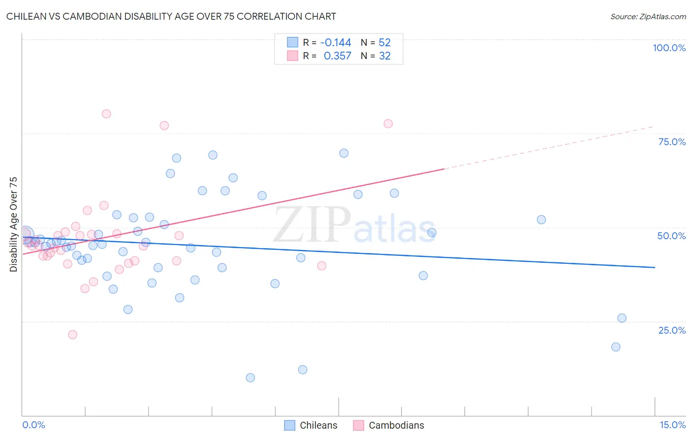 Chilean vs Cambodian Disability Age Over 75