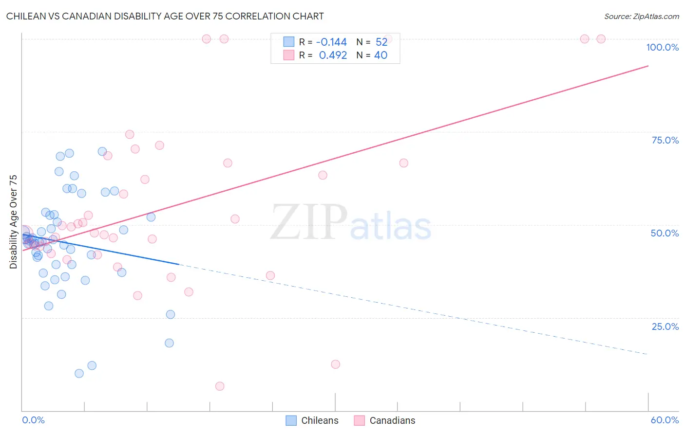 Chilean vs Canadian Disability Age Over 75