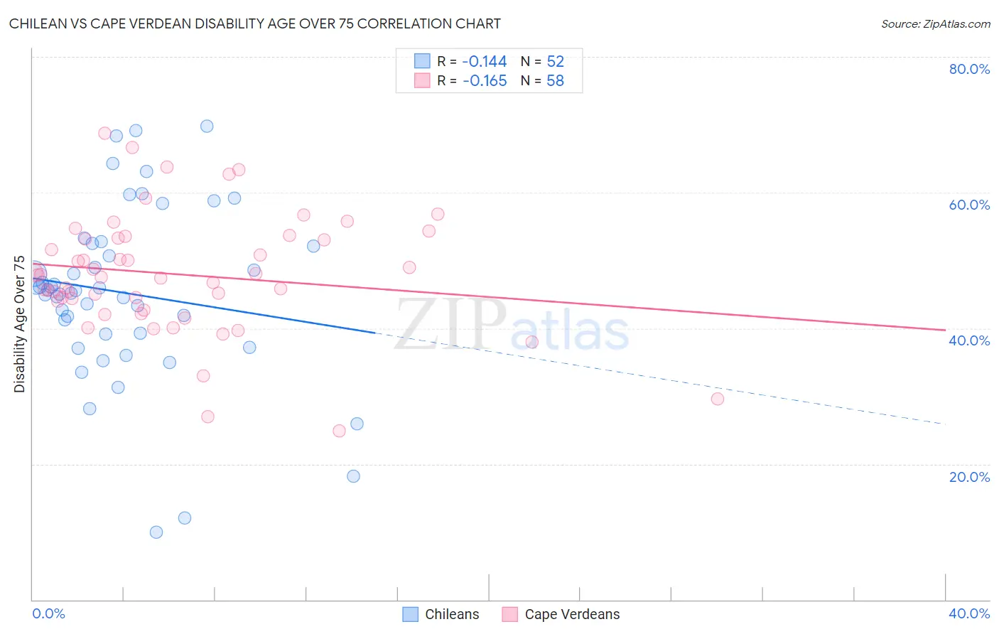 Chilean vs Cape Verdean Disability Age Over 75