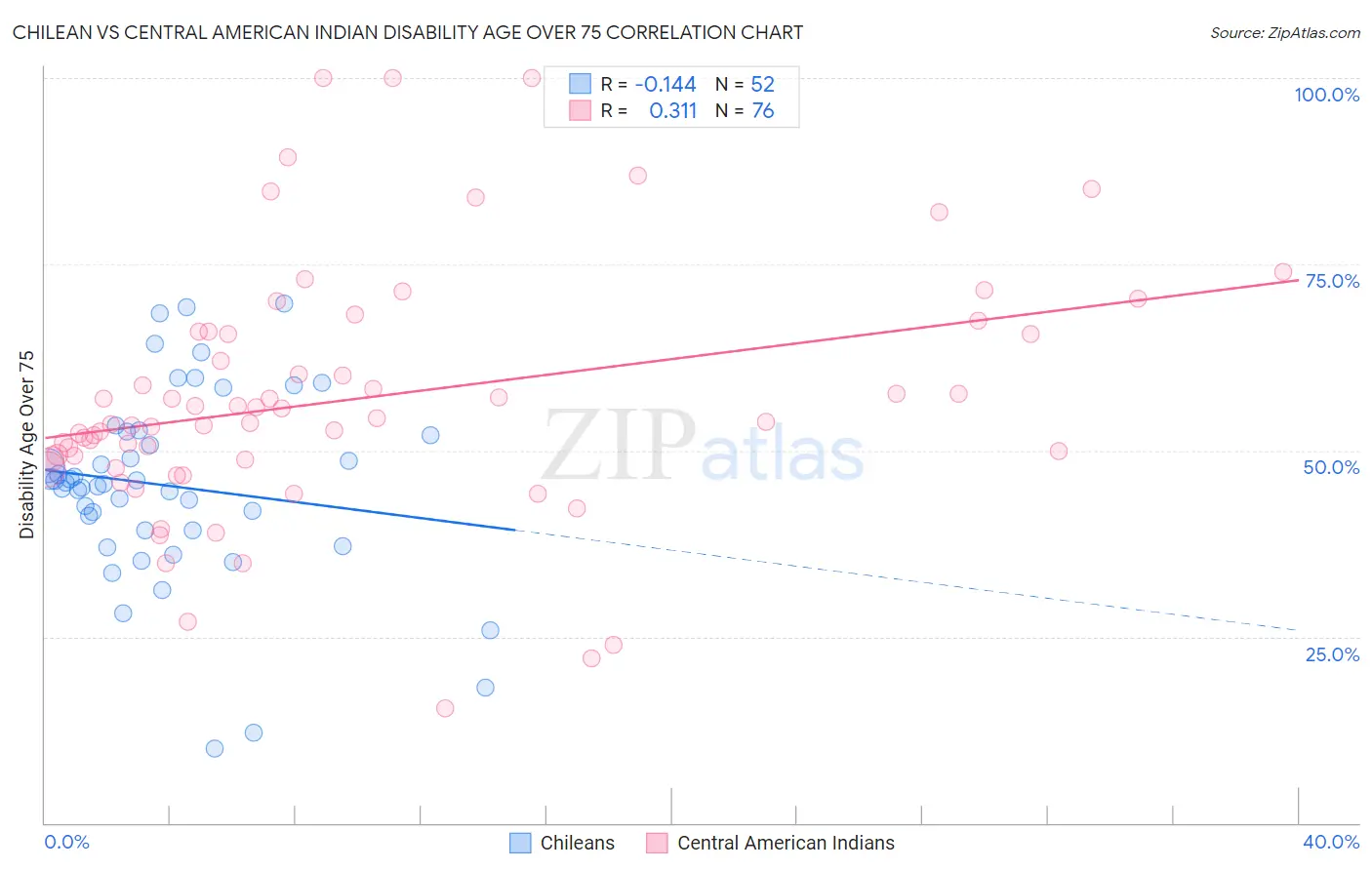 Chilean vs Central American Indian Disability Age Over 75