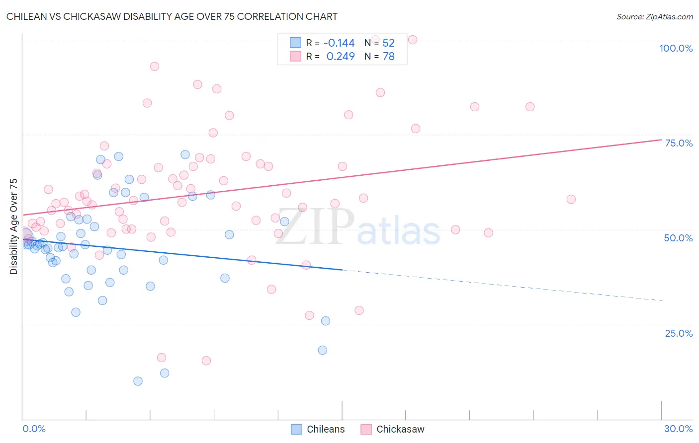 Chilean vs Chickasaw Disability Age Over 75