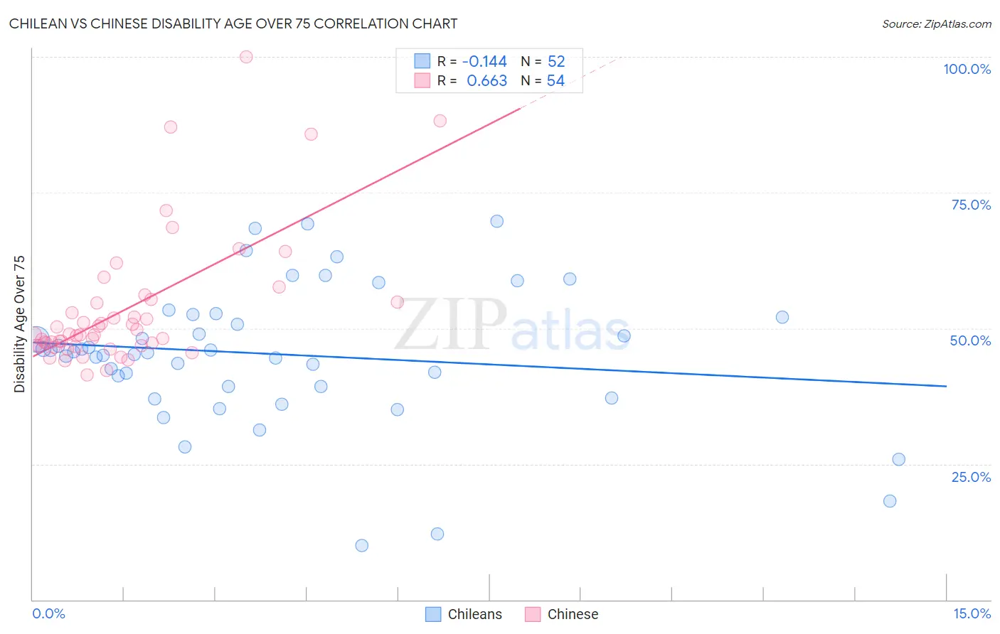 Chilean vs Chinese Disability Age Over 75