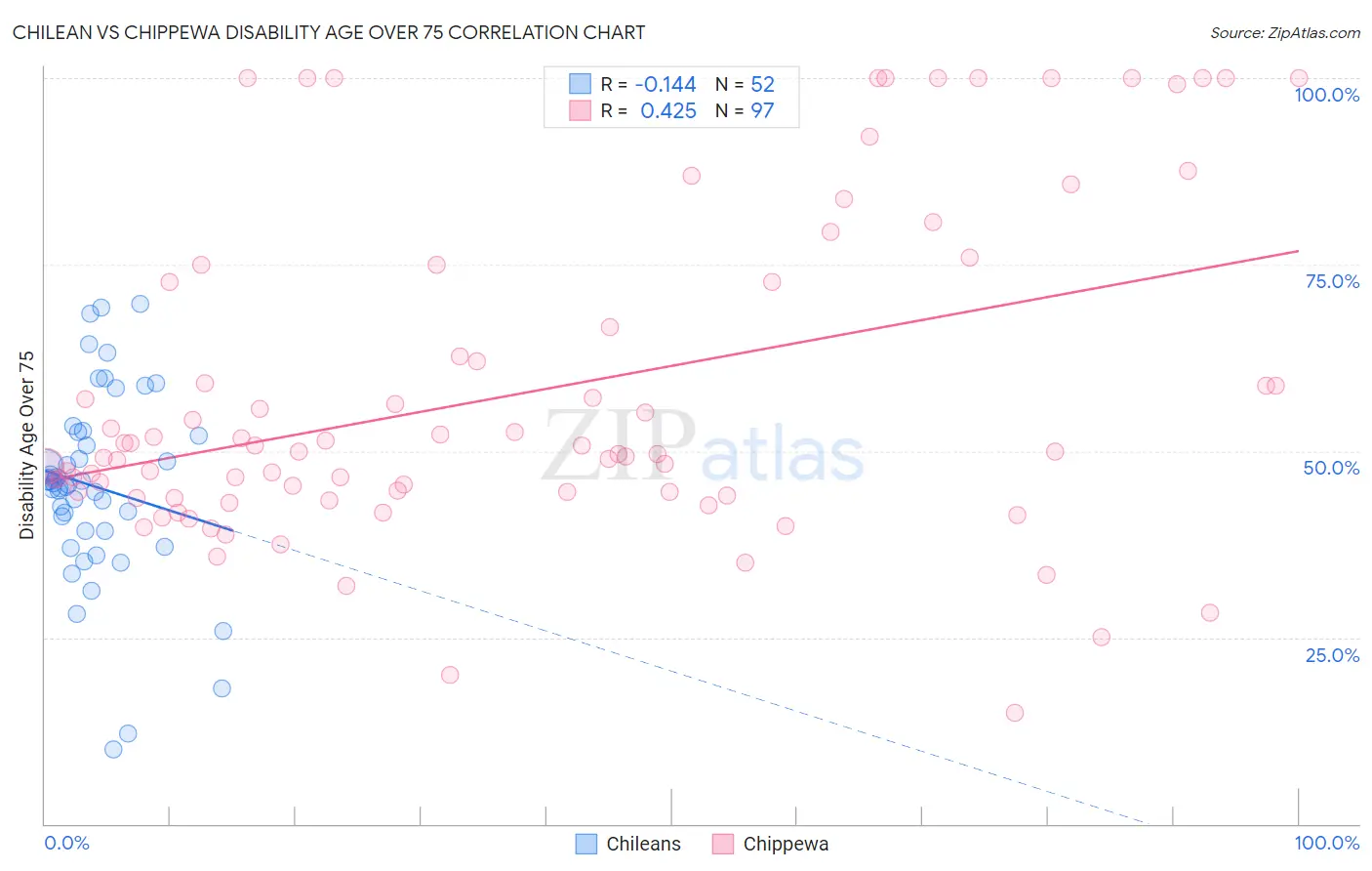 Chilean vs Chippewa Disability Age Over 75