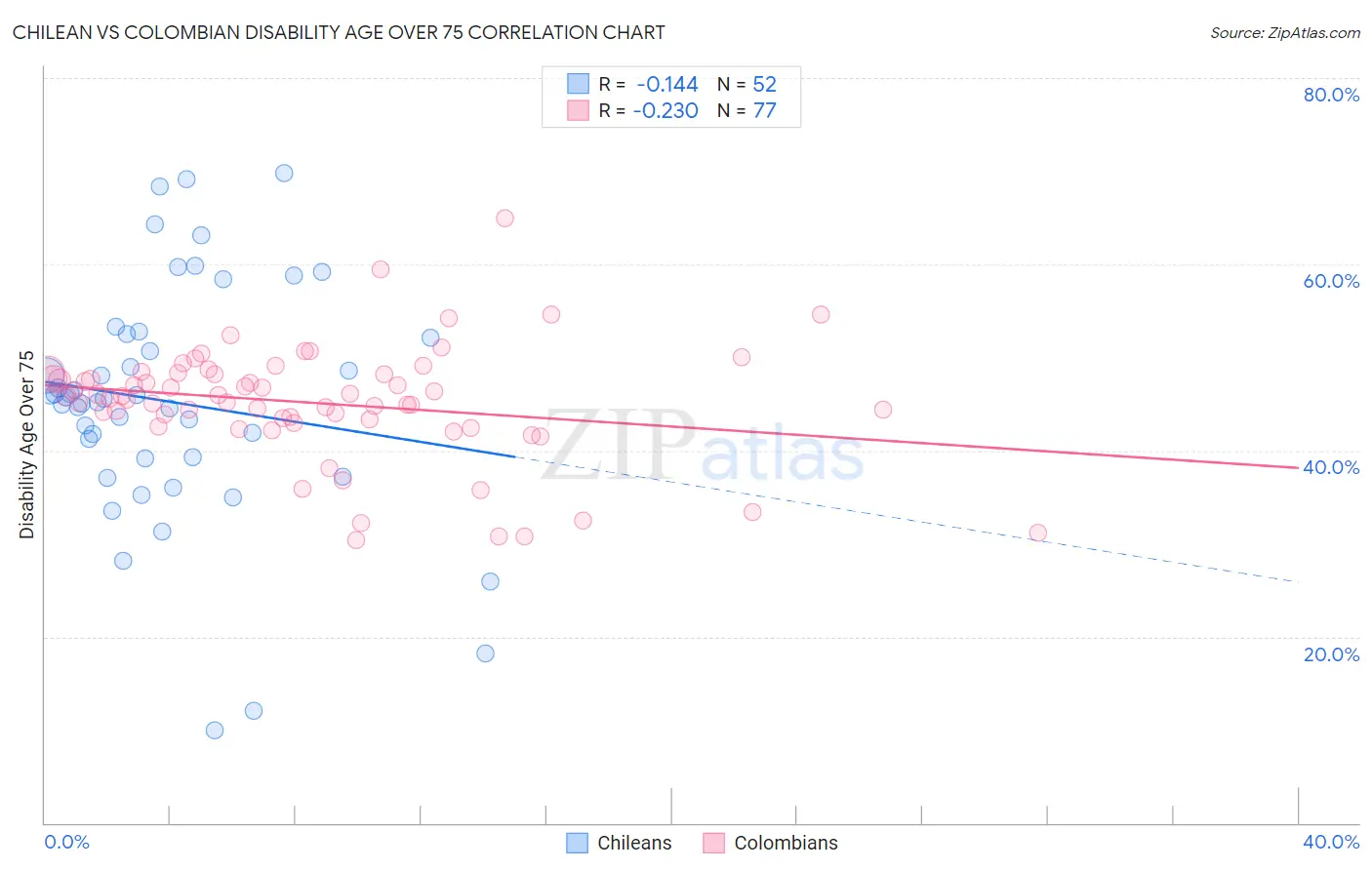 Chilean vs Colombian Disability Age Over 75