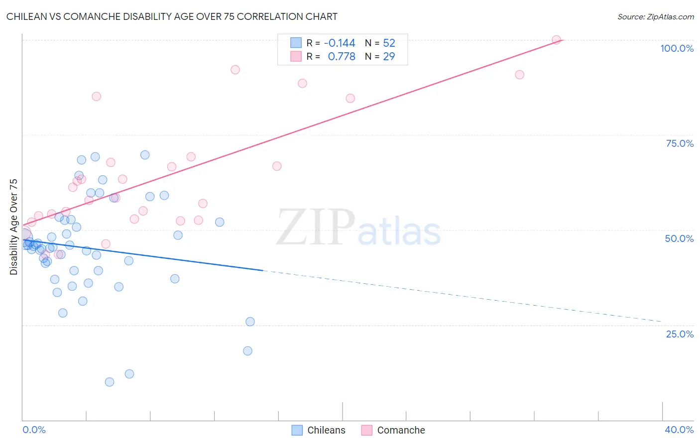 Chilean vs Comanche Disability Age Over 75