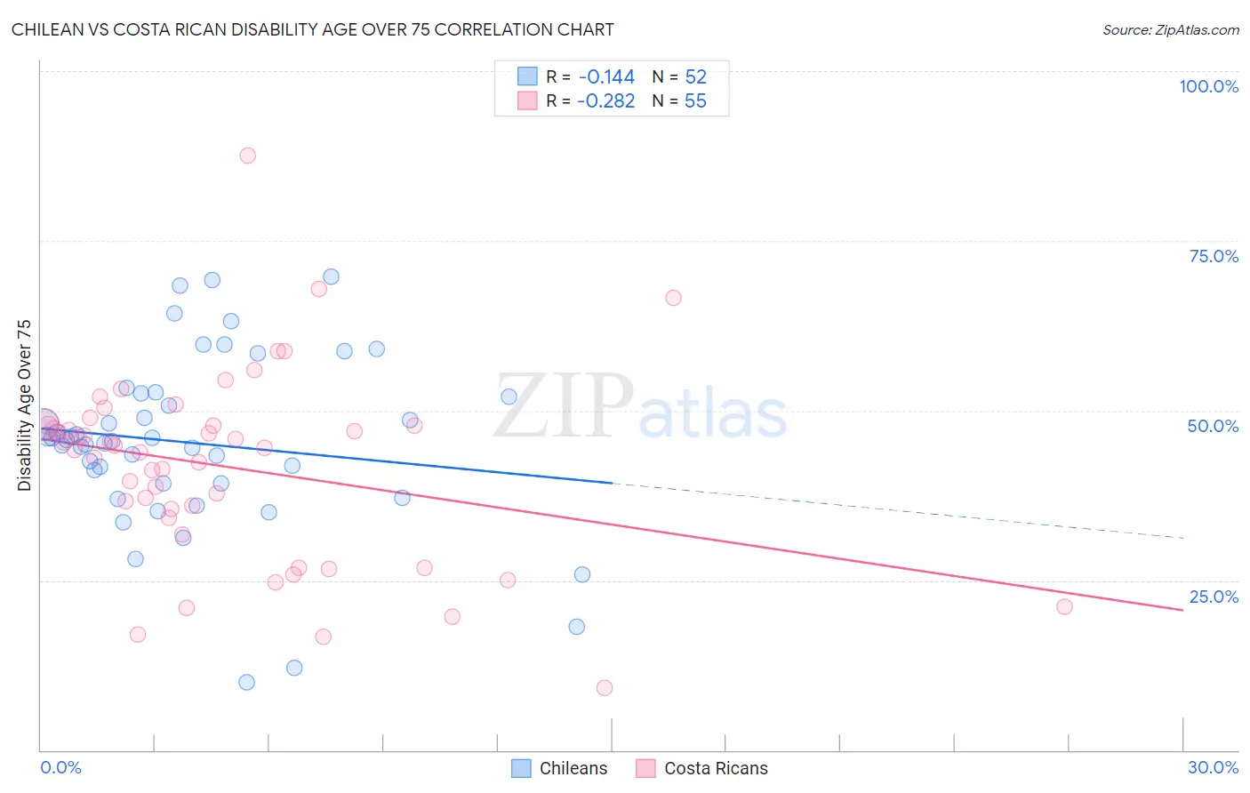 Chilean vs Costa Rican Disability Age Over 75