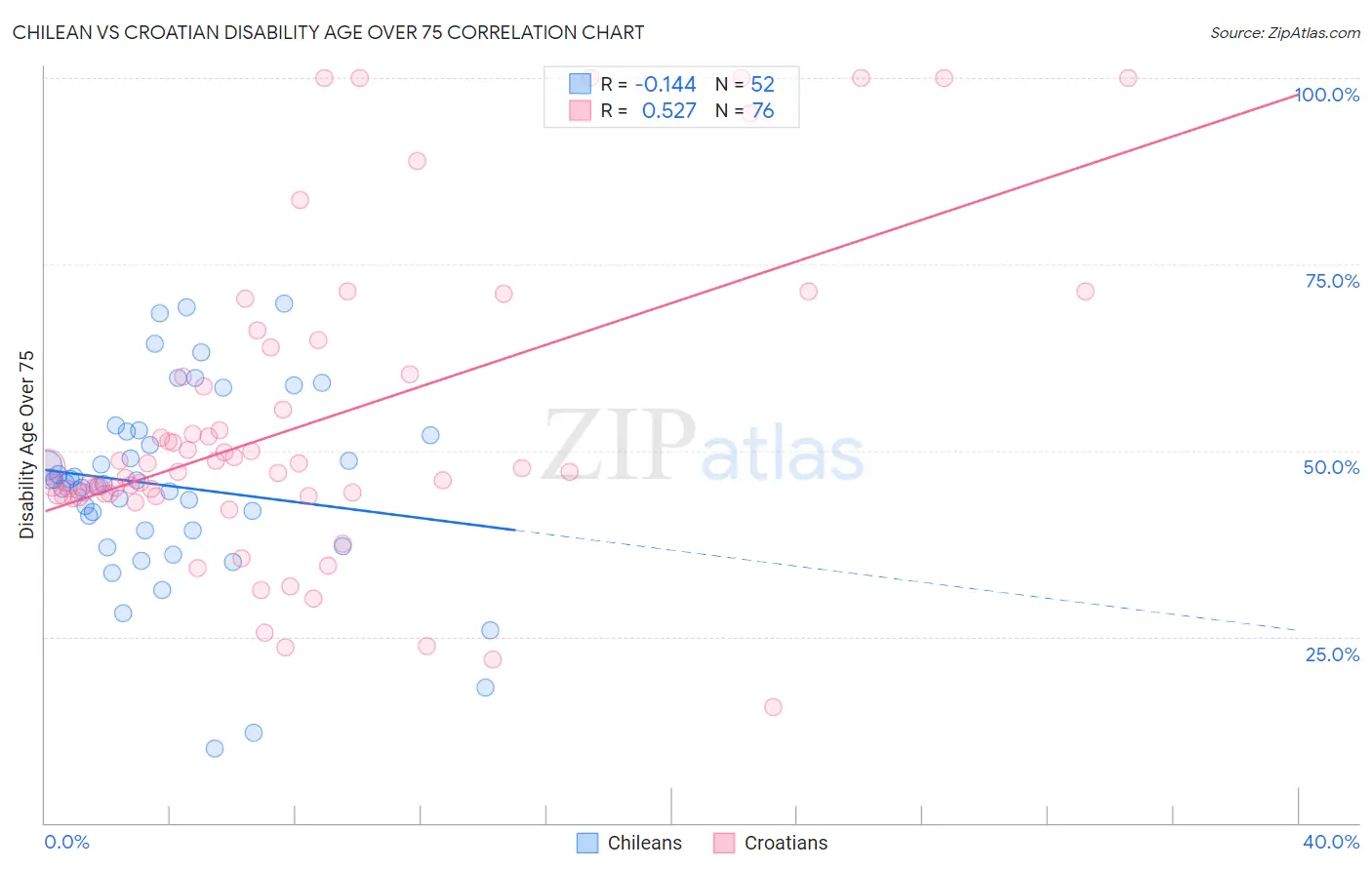 Chilean vs Croatian Disability Age Over 75