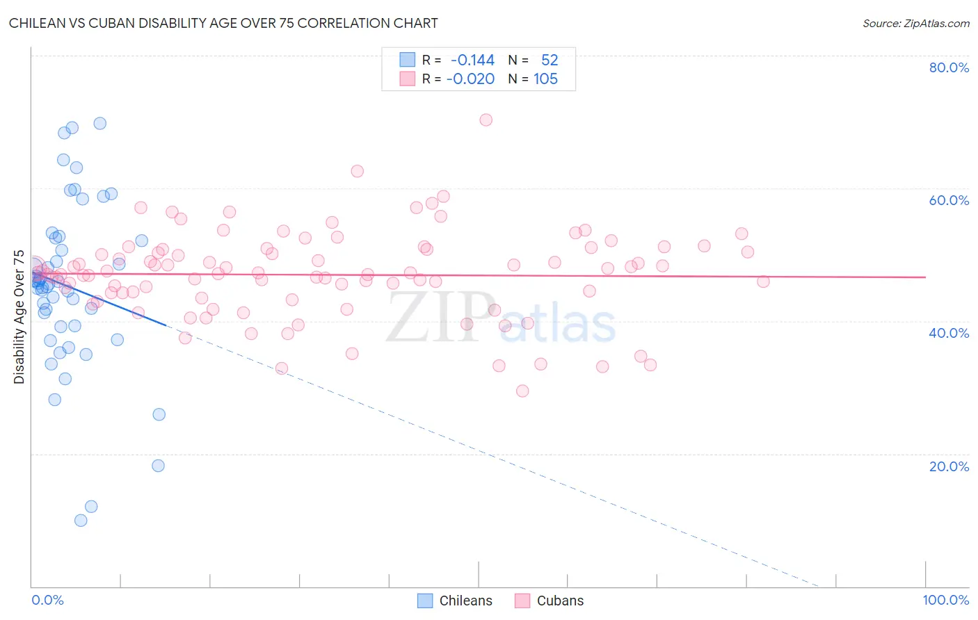 Chilean vs Cuban Disability Age Over 75