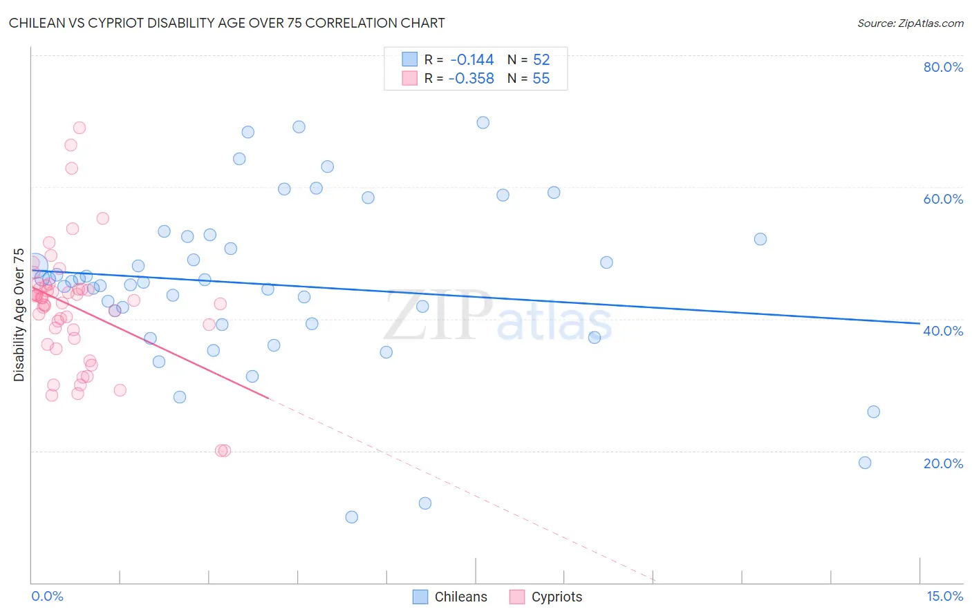 Chilean vs Cypriot Disability Age Over 75