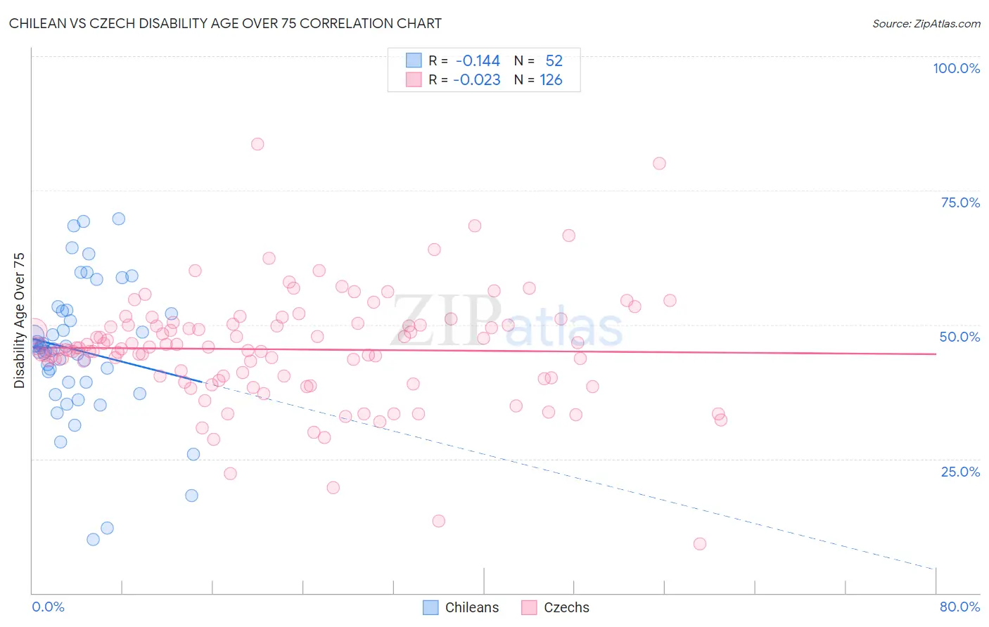 Chilean vs Czech Disability Age Over 75