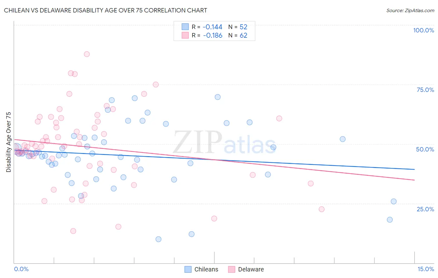 Chilean vs Delaware Disability Age Over 75