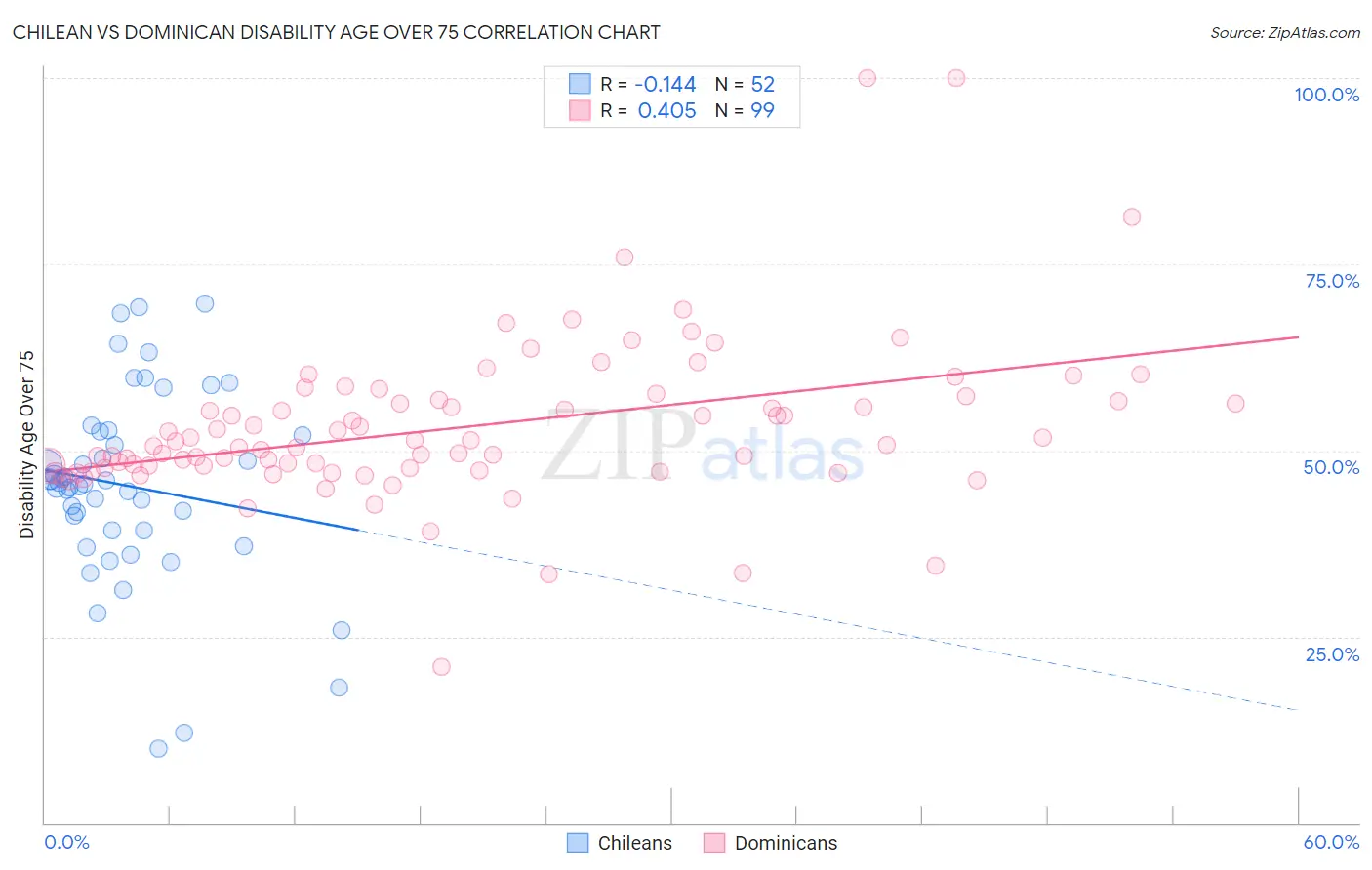 Chilean vs Dominican Disability Age Over 75