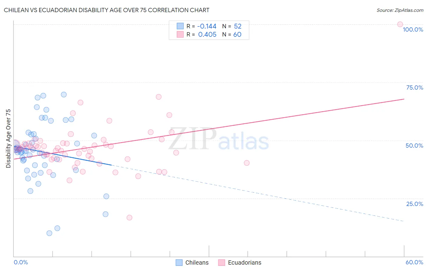 Chilean vs Ecuadorian Disability Age Over 75