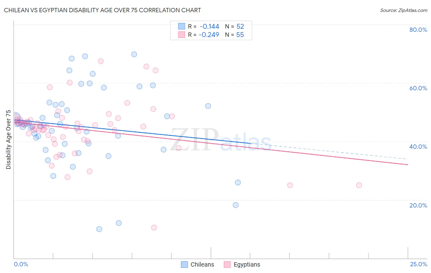 Chilean vs Egyptian Disability Age Over 75