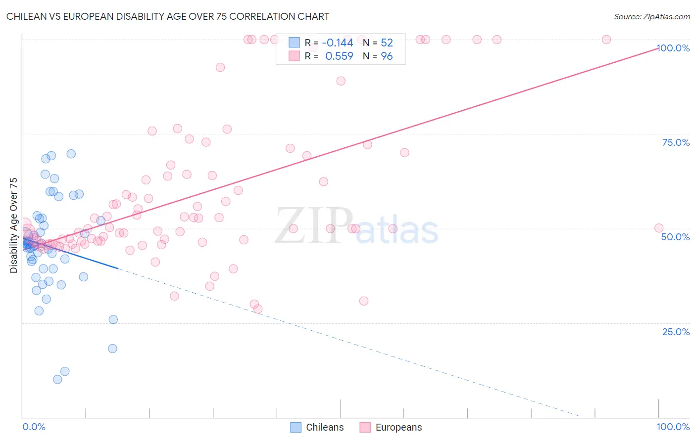 Chilean vs European Disability Age Over 75