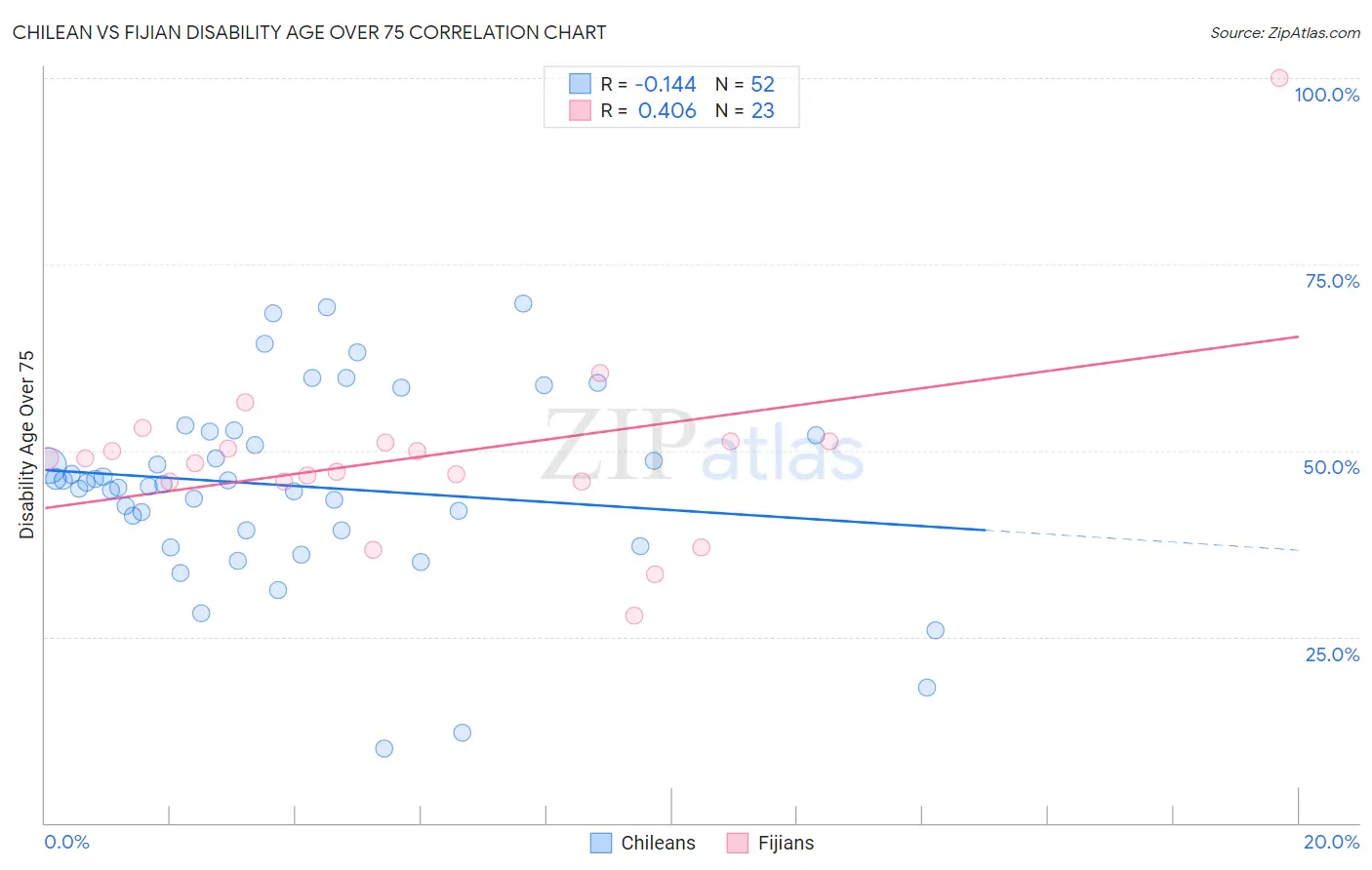 Chilean vs Fijian Disability Age Over 75