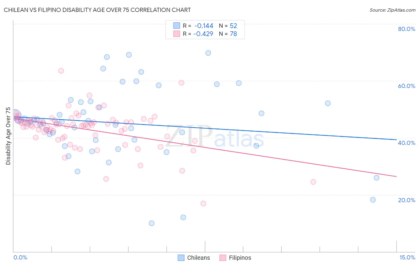 Chilean vs Filipino Disability Age Over 75