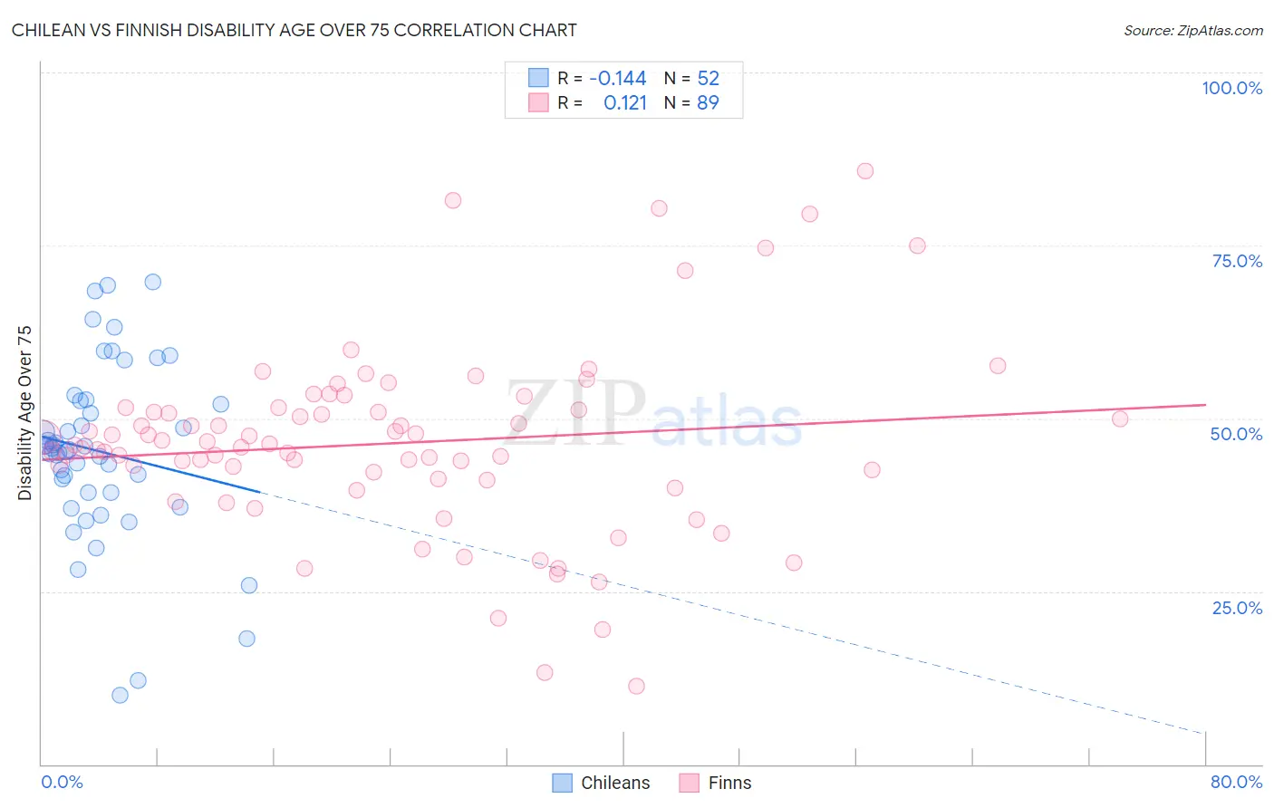 Chilean vs Finnish Disability Age Over 75