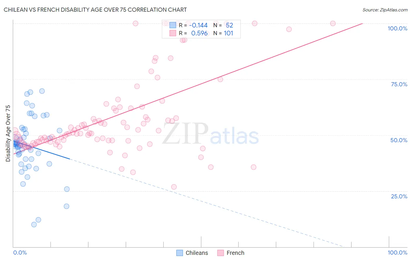 Chilean vs French Disability Age Over 75