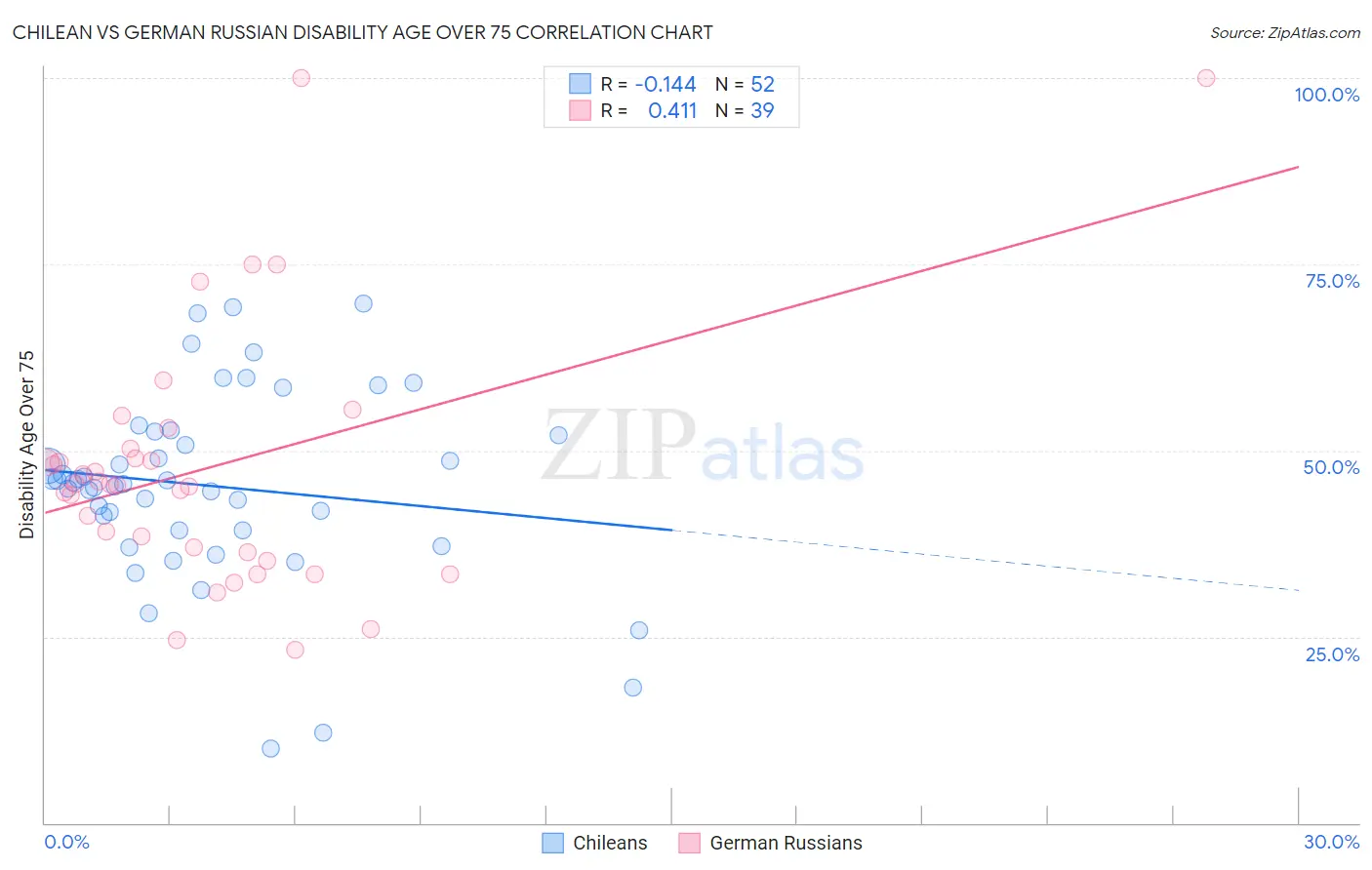 Chilean vs German Russian Disability Age Over 75