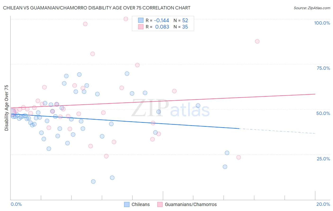 Chilean vs Guamanian/Chamorro Disability Age Over 75