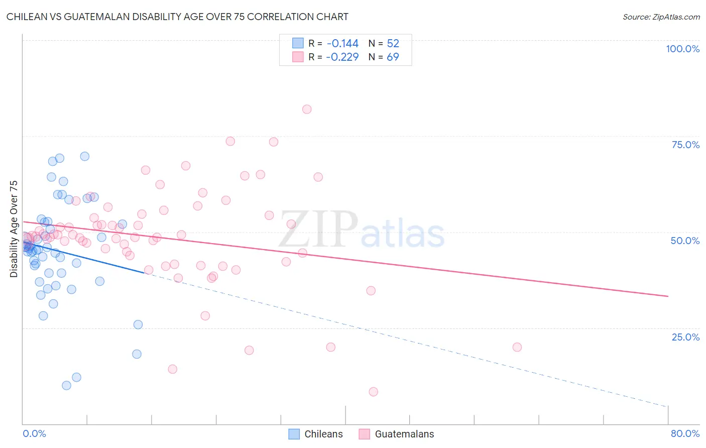 Chilean vs Guatemalan Disability Age Over 75