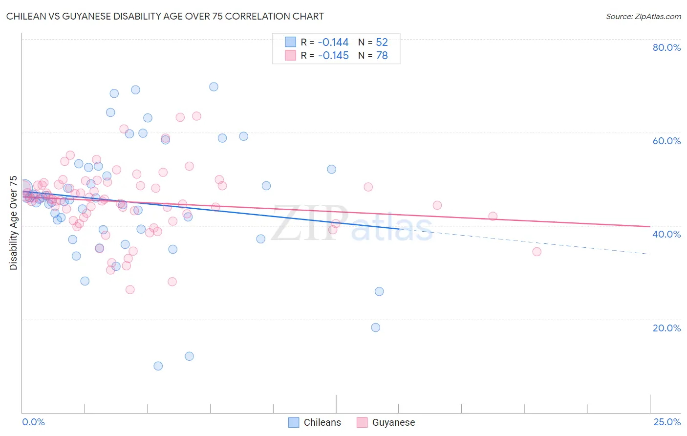 Chilean vs Guyanese Disability Age Over 75