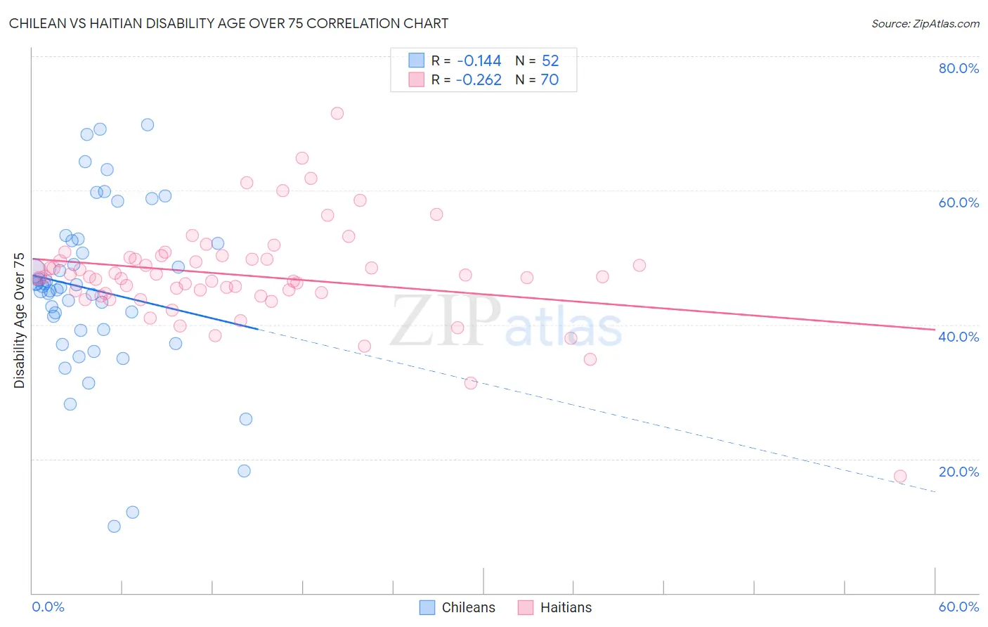 Chilean vs Haitian Disability Age Over 75