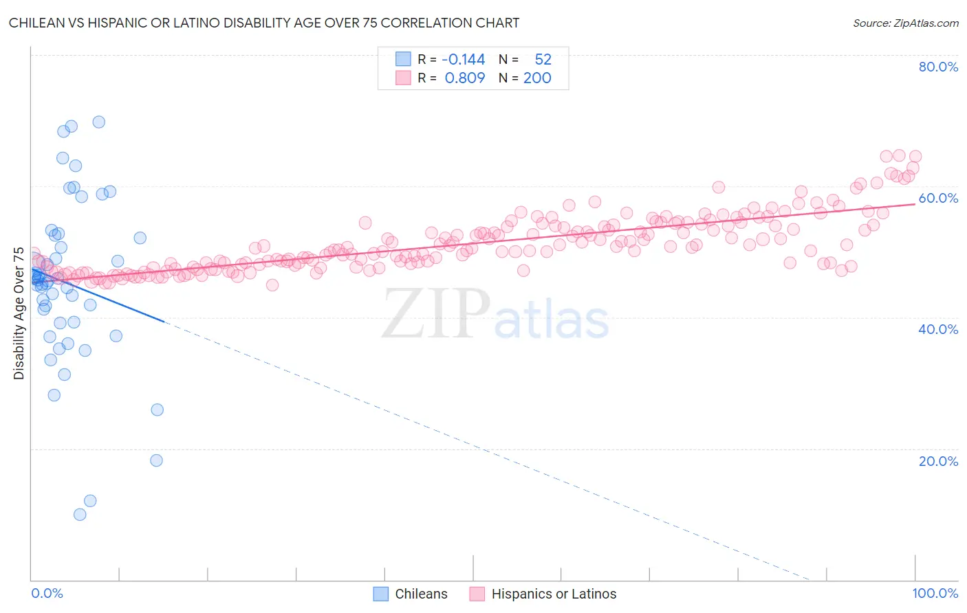 Chilean vs Hispanic or Latino Disability Age Over 75