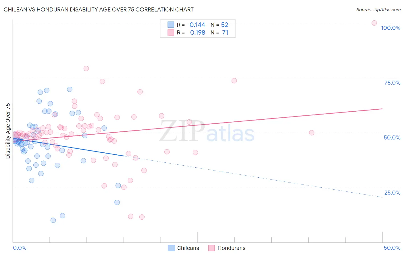 Chilean vs Honduran Disability Age Over 75