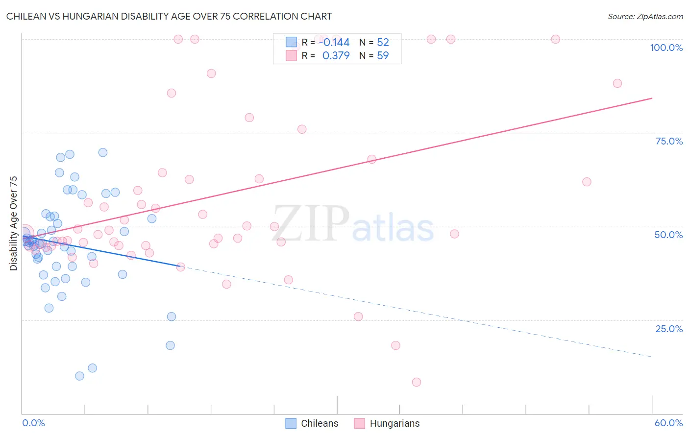 Chilean vs Hungarian Disability Age Over 75