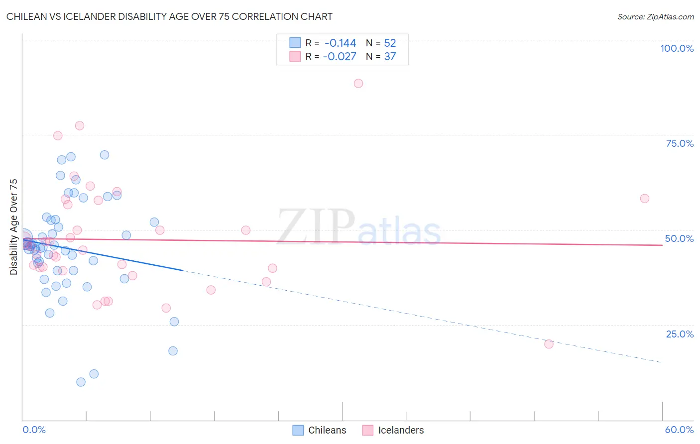 Chilean vs Icelander Disability Age Over 75