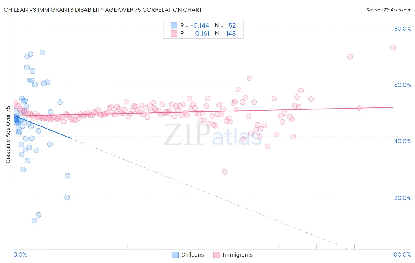 Chilean vs Immigrants Disability Age Over 75
