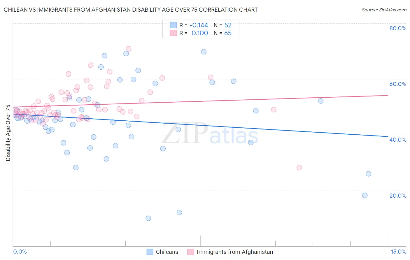 Chilean vs Immigrants from Afghanistan Disability Age Over 75